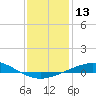 Pensacola Bay Entrance tide chart for Saturday, January 13, 2024