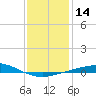 Pensacola Bay Entrance tide chart for Sunday, January 14, 2024