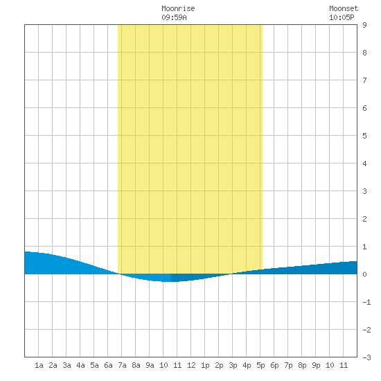 Pensacola Bay Entrance tide chart for Monday, January 15, 2024