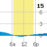 Pensacola Bay Entrance tide chart for Monday, January 15, 2024