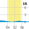 Pensacola Bay Entrance tide chart for Tuesday, January 16, 2024