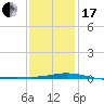 Pensacola Bay Entrance tide chart for Wednesday, January 17, 2024