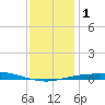 Pensacola Bay Entrance tide chart for Monday, January 1, 2024