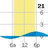 Pensacola Bay Entrance tide chart for Sunday, January 21, 2024