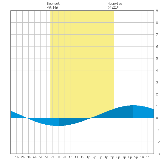 Pensacola Bay Entrance tide chart for Wednesday, January 24, 2024