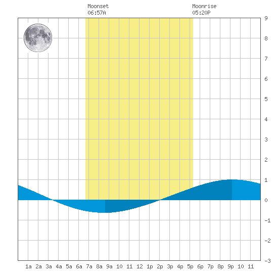 Pensacola Bay Entrance tide chart for Thursday, January 25, 2024