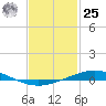 Pensacola Bay Entrance tide chart for Thursday, January 25, 2024