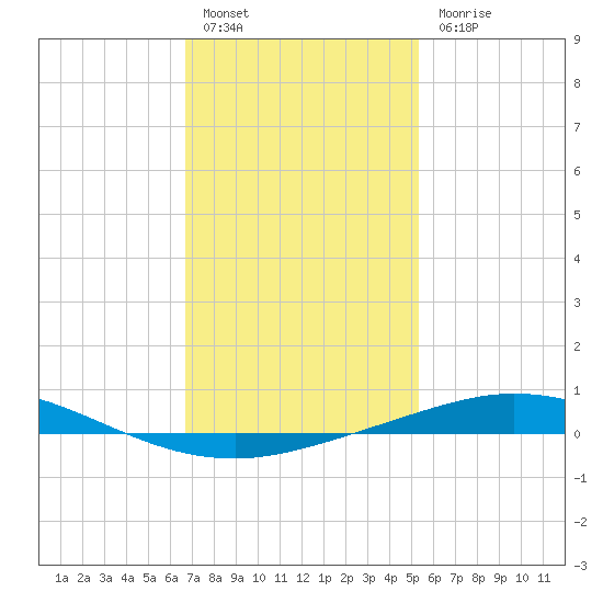 Pensacola Bay Entrance tide chart for Friday, January 26, 2024