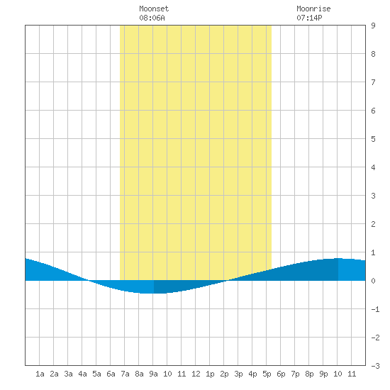Pensacola Bay Entrance tide chart for Saturday, January 27, 2024