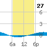Pensacola Bay Entrance tide chart for Saturday, January 27, 2024