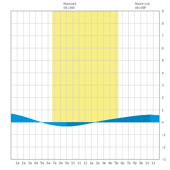 Pensacola Bay Entrance tide chart for Sunday, January 28, 2024