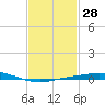 Pensacola Bay Entrance tide chart for Sunday, January 28, 2024