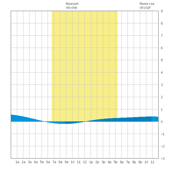 Pensacola Bay Entrance tide chart for Monday, January 29, 2024
