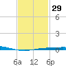 Pensacola Bay Entrance tide chart for Monday, January 29, 2024