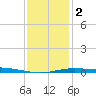 Pensacola Bay Entrance tide chart for Tuesday, January 2, 2024