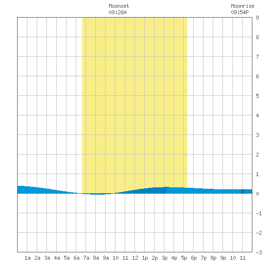 Pensacola Bay Entrance tide chart for Tuesday, January 30, 2024