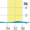 Pensacola Bay Entrance tide chart for Wednesday, January 31, 2024