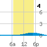 Pensacola Bay Entrance tide chart for Thursday, January 4, 2024
