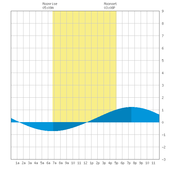 Pensacola Bay Entrance tide chart for Tuesday, January 9, 2024