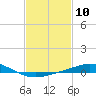 Pensacola Bay Entrance tide chart for Saturday, February 10, 2024