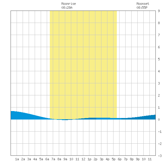 Pensacola Bay Entrance tide chart for Monday, February 12, 2024