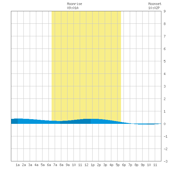 Pensacola Bay Entrance tide chart for Tuesday, February 13, 2024