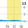 Pensacola Bay Entrance tide chart for Tuesday, February 13, 2024