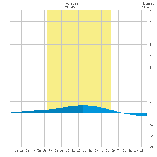 Pensacola Bay Entrance tide chart for Wednesday, February 14, 2024