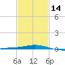 Pensacola Bay Entrance tide chart for Wednesday, February 14, 2024