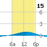 Pensacola Bay Entrance tide chart for Thursday, February 15, 2024