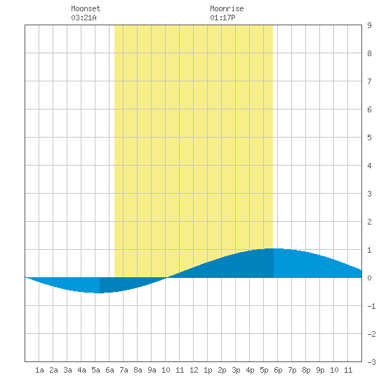Pensacola Bay Entrance tide chart for Monday, February 19, 2024