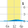Pensacola Bay Entrance tide chart for Thursday, February 1, 2024