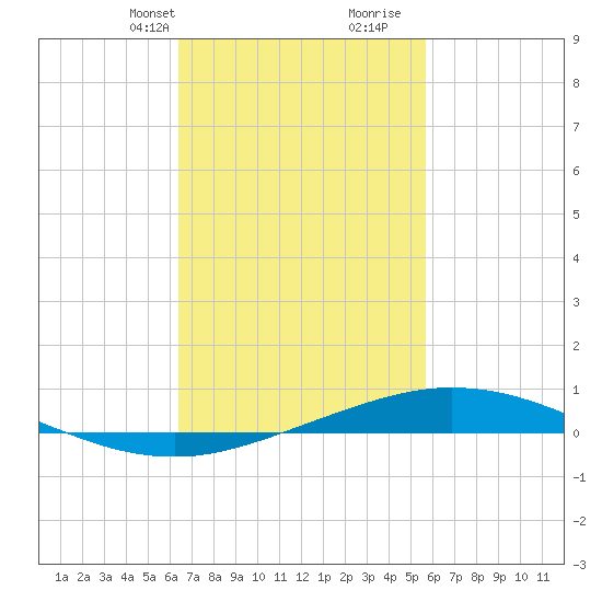 Pensacola Bay Entrance tide chart for Tuesday, February 20, 2024