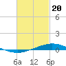 Pensacola Bay Entrance tide chart for Tuesday, February 20, 2024