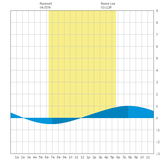 Pensacola Bay Entrance tide chart for Wednesday, February 21, 2024