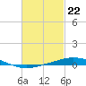 Pensacola Bay Entrance tide chart for Thursday, February 22, 2024