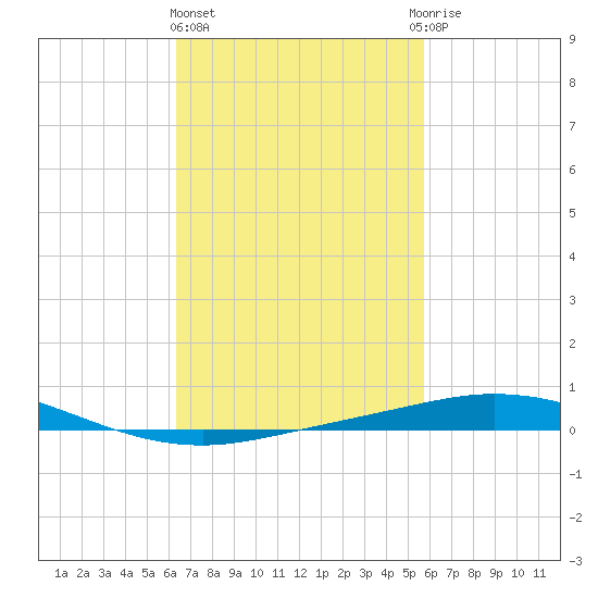 Pensacola Bay Entrance tide chart for Friday, February 23, 2024