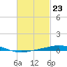 Pensacola Bay Entrance tide chart for Friday, February 23, 2024