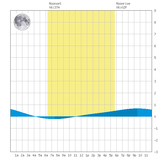 Pensacola Bay Entrance tide chart for Saturday, February 24, 2024