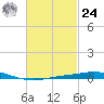 Pensacola Bay Entrance tide chart for Saturday, February 24, 2024
