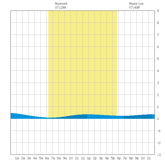 Pensacola Bay Entrance tide chart for Monday, February 26, 2024