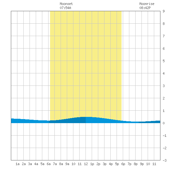 Pensacola Bay Entrance tide chart for Tuesday, February 27, 2024