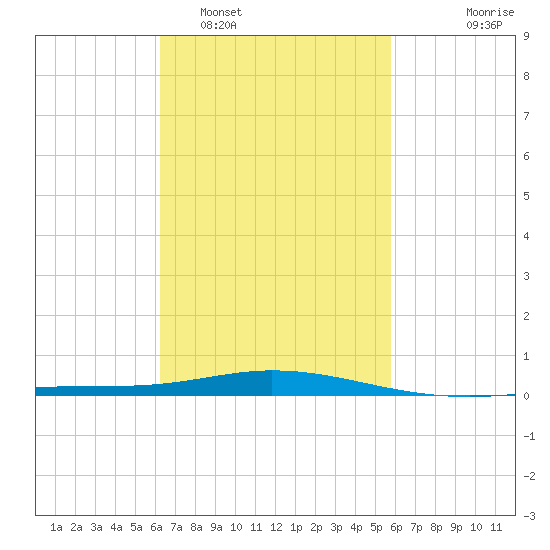 Pensacola Bay Entrance tide chart for Wednesday, February 28, 2024