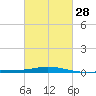 Pensacola Bay Entrance tide chart for Wednesday, February 28, 2024