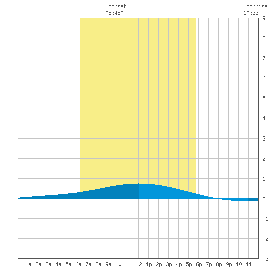 Pensacola Bay Entrance tide chart for Thursday, February 29, 2024