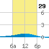 Pensacola Bay Entrance tide chart for Thursday, February 29, 2024