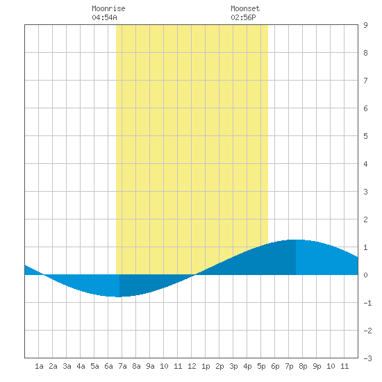 Pensacola Bay Entrance tide chart for Wednesday, February 7, 2024