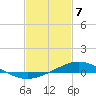 Pensacola Bay Entrance tide chart for Wednesday, February 7, 2024