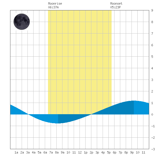 Pensacola Bay Entrance tide chart for Friday, February 9, 2024