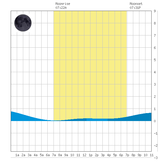 Pensacola Bay Entrance tide chart for Sunday, March 10, 2024